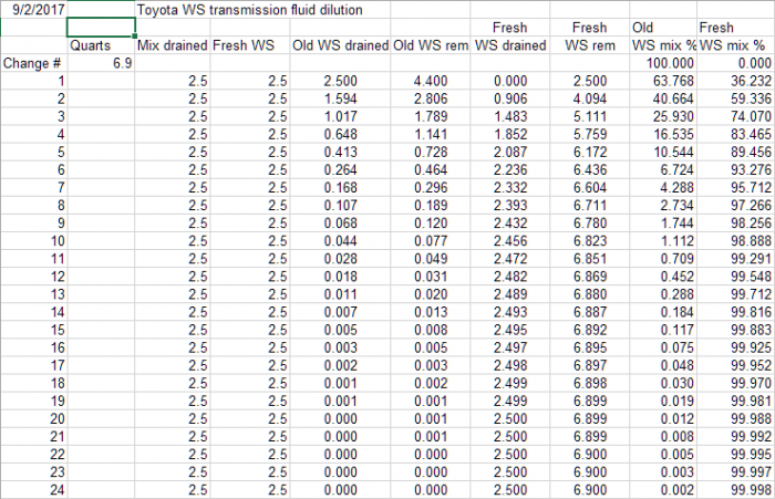 Toyota Corolla WS transmission fluid mix.png